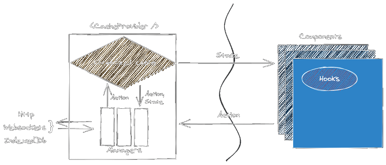 Manager flux flow